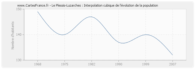 Le Plessis-Luzarches : Interpolation cubique de l'évolution de la population